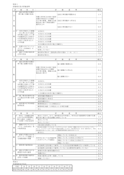 別表1 評価項目及び評価基準 配点 完成工事実績が複数ある 1.5 完成