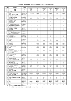 平成28年度 当別浄水場等（原水・浄水・分水施設）に係る水質検査結果