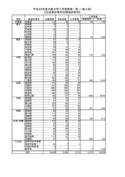 平成28年度大阪大学入学者数等一覧（一般入試） 【出身高校等所在都