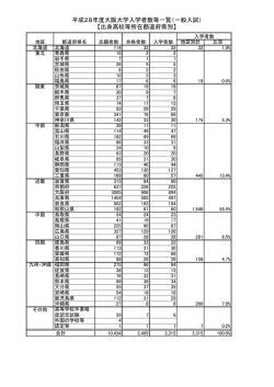 平成28年度大阪大学入学者数等一覧（一般入試） 【出身高校等所在都