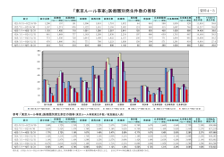 「東京ルール事案」医療圏別発生件数の推移（PDF：169KB）