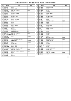 大阪大学TRIDENTS 未来基金寄付者 御芳名 （平成28年4月末時点）