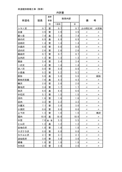 内訳書 林道名 延長 備 考