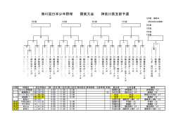第41回関東大会支部予選のトーナメント表