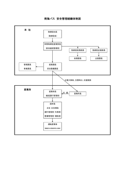 南海バス 安全管理組織体制図