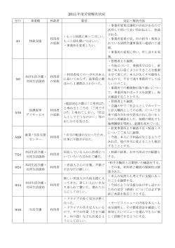 2013 年度苦情解決状況