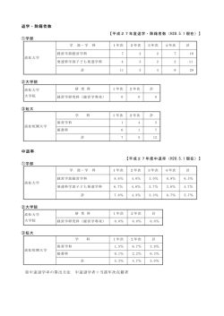 退学・除籍者数 【平成27年度退学・除籍者数（H28.5.1 現在）】