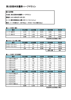 大会結果はこちら - 第2回信州安曇野ハーフマラソン