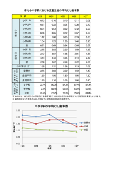 中学1年の平均むし歯本数
