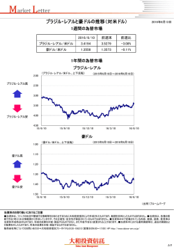 ブラジル・レアルと豪ドルの推移（対米ドル）