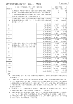 通年制保育園の保育料（H28.4.1 現在）