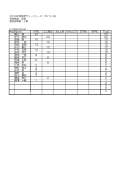 2016年長野県ラリーシリーズ ポイント表 有効戦数：全戦 最低参戦数：2