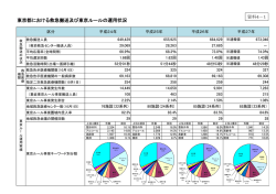 資料4‐1 東京都における救急搬送及び東京ルールの運用状況