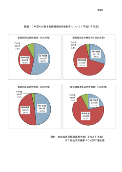 別紙1 健康づくり課の対象者別保健相談件数割合について（平成26年度