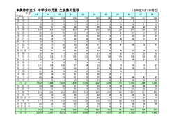 美祢市立小・中学校の児童生徒数の推移