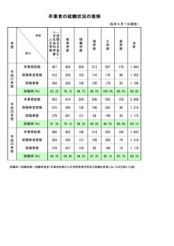 卒業者の就職状況の推移