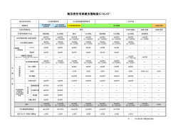 被災者住宅再建支援制度について