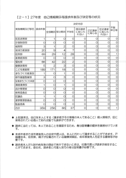 Page 1 【2ー1】27年度 自己情報開示等請求件数及び決定等の状況