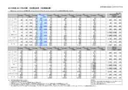 2016年度（2017年3月期） 月次受注状況 （5社単純合算） 56 65 75 0