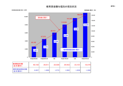 （参考4）教育資金贈与信託の受託状況