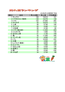 順位 品名 売上点数 売上高 平均単価 1 キュウリ 205 20740 101 2 人参