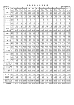 自 動 車 保 有 車 両 数 調