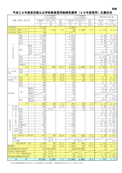 平成28年度東京都公立学校教員採用候補者選考（29年度採用）応募状況