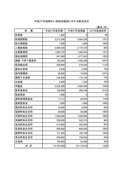 （単位：円） 部 署 平成27年度目標 平成27年度実績 H27年度達成率
