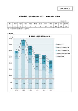議会議決数（予定価格5億円以上の工事請負契約）の推移 参考資料№3