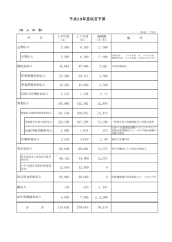 平成28年度収支予算 - 広島県職業能力開発協会