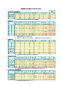 愛媛県の非行概況（平成28年5月末）