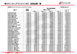 岡三オンラインFX（くりっく 365） 証拠金額一覧