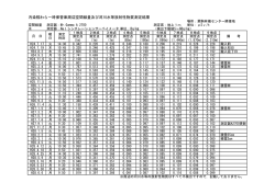 汚染稲わら一時保管庫周辺空間線量及び河川水等放射性物質測定結果