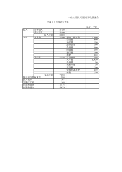 単位：千円 収入 会費収入 3,420 受託収入 5,400 収入合計 8,820 支出