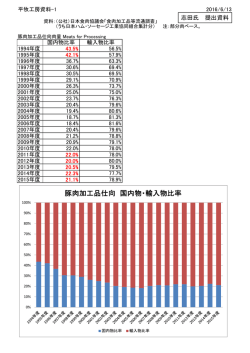 豚肉加工品仕向 国内物・輸入物比率
