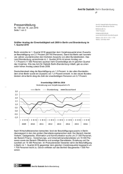 Gr&ouml;&szlig;ter Anstieg der Erwerbst&auml;tigkeit seit 2009 in Berlin und