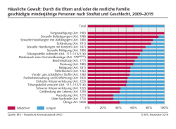 H&auml;usliche Gewalt: Durch die Eltern und/oder die restliche Familie