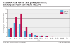 H&auml;usliche Gewalt: Von den Eltern gesch&auml;digte Personen