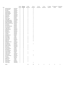 Platz Punkte Summe Wertung (5 Beste) 20. Mai Buxtehude 10. Juni