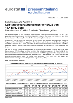 Leistungsbilanzüberschuss der EU28 von 13,4 Mrd. Euro