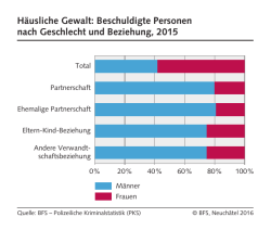 H&auml;usliche Gewalt: Beschuldigte Personen nach Geschlecht und