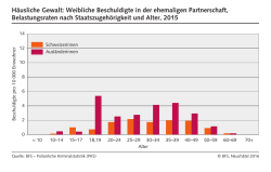 H&auml;usliche Gewalt: Weibliche Beschuldigte in der ehemaligen
