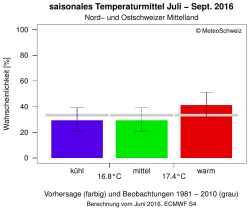 Nordostschweiz 2016 Juli bis September