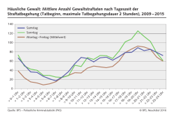 H&auml;usliche Gewalt: Mittlere Anzahl Gewaltstraftaten nach Tageszeit