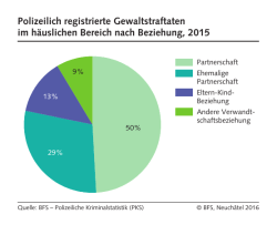 Polizeilich registrierte Gewaltstraftaten im häuslichen Bereich nach