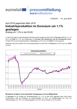 Industrieproduktion im Euroraum um 1,1% gestiegen