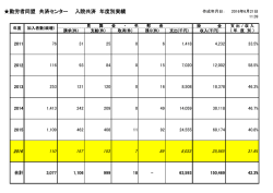 勤労者同盟 共済センター 入院共済 実績 年 度