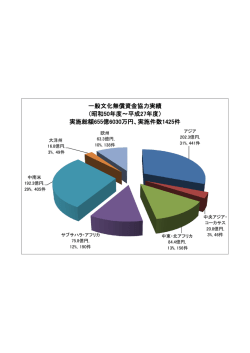 一般文化無償資金協力実績 （昭和50年度～平成27年度） 実施総額655
