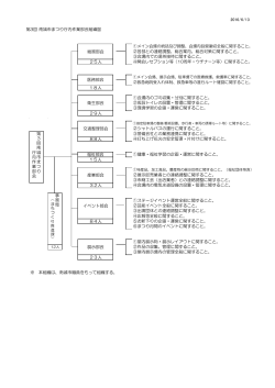 2016/6/13 第3回 南城市まつり庁内作業部会組織図 総務部会 25人 18