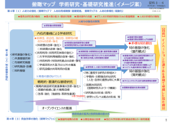 資料3－6 学術研究・基礎研究推進に係る俯瞰マップ（案） （PDF:228KB）